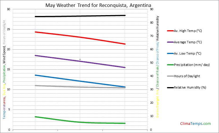 Graph of weather in Reconquista in May