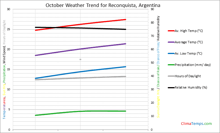 Graph of weather in Reconquista in October