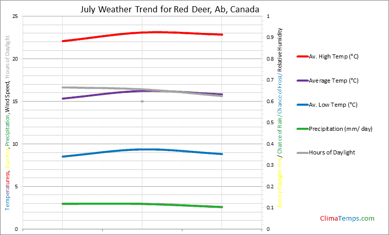 Graph of weather in Red Deer, Ab in July