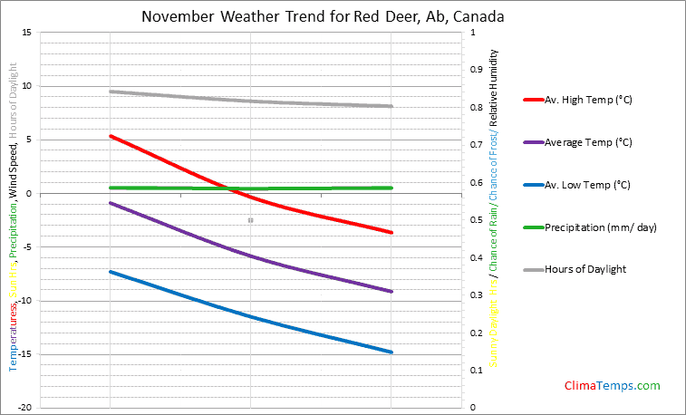 Graph of weather in Red Deer, Ab in November