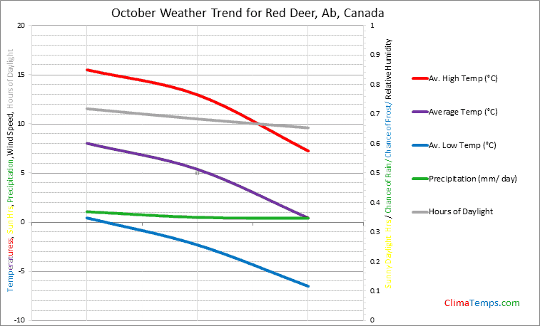 Graph of weather in Red Deer, Ab in October