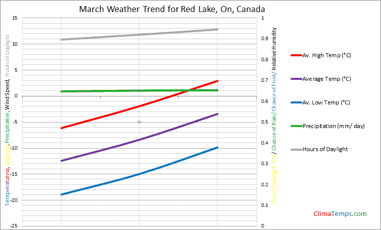 Graph of weather in Red Lake, On in March