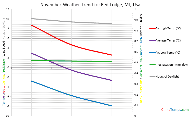 Graph of weather in Red Lodge, Mt in November