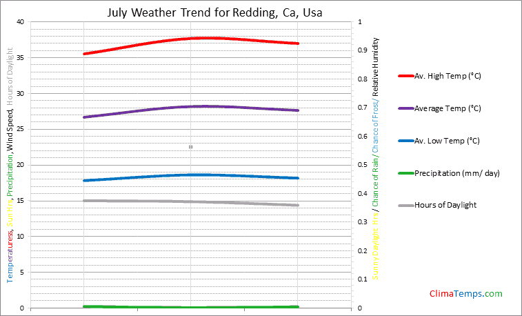 Graph of weather in Redding, Ca in July