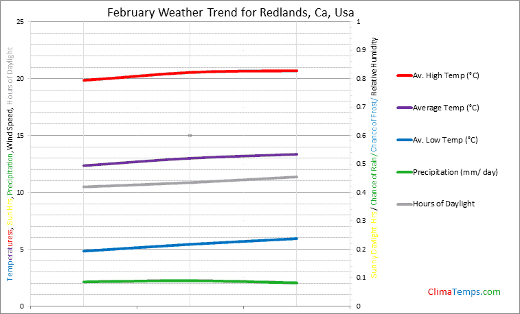 Graph of weather in Redlands, Ca in February