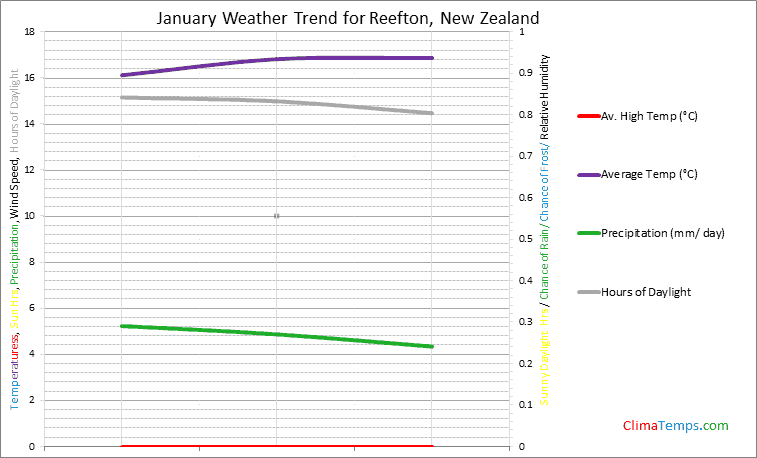 Graph of weather in Reefton in January