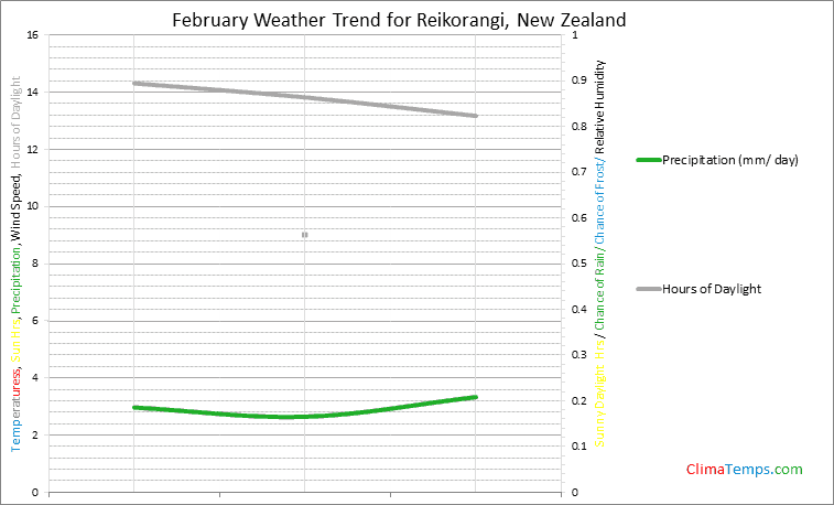 Graph of weather in Reikorangi in February