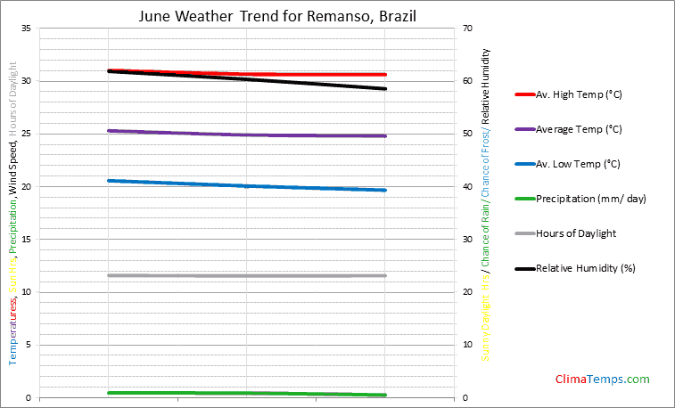 Graph of weather in Remanso in June