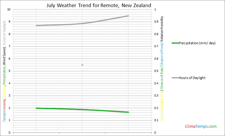 Graph of weather in Remote in July