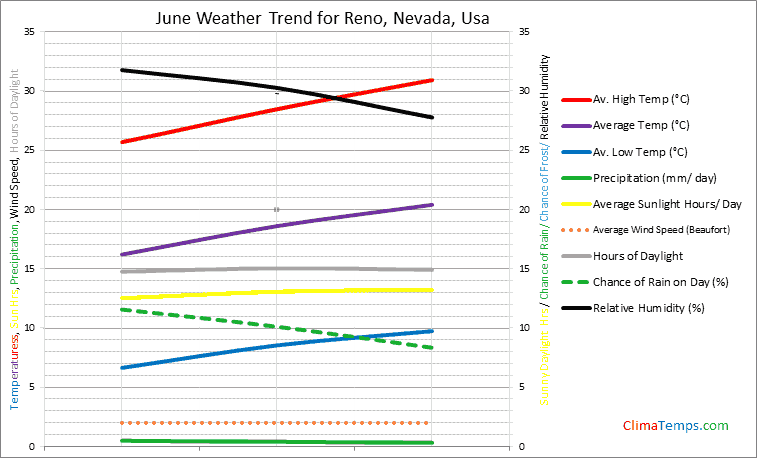 Graph of weather in Reno, Nevada in June