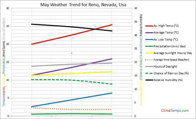 Graph of weather in Reno, Nevada in May