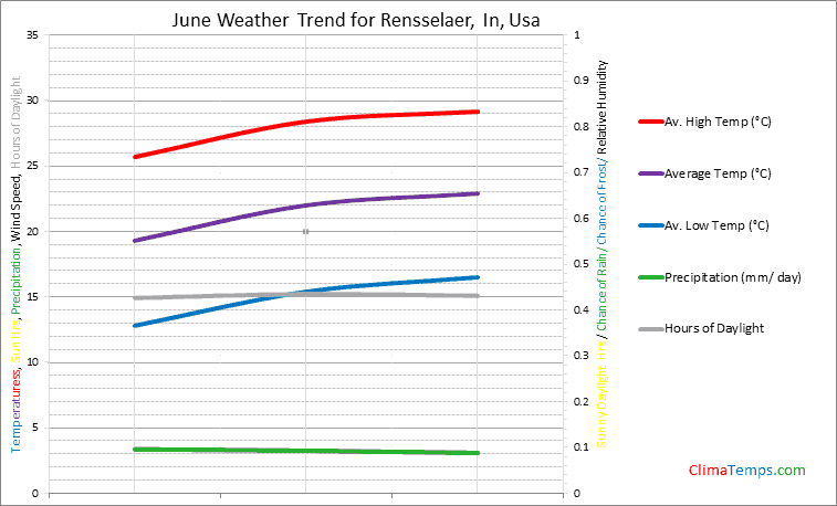 Graph of weather in Rensselaer, In in June