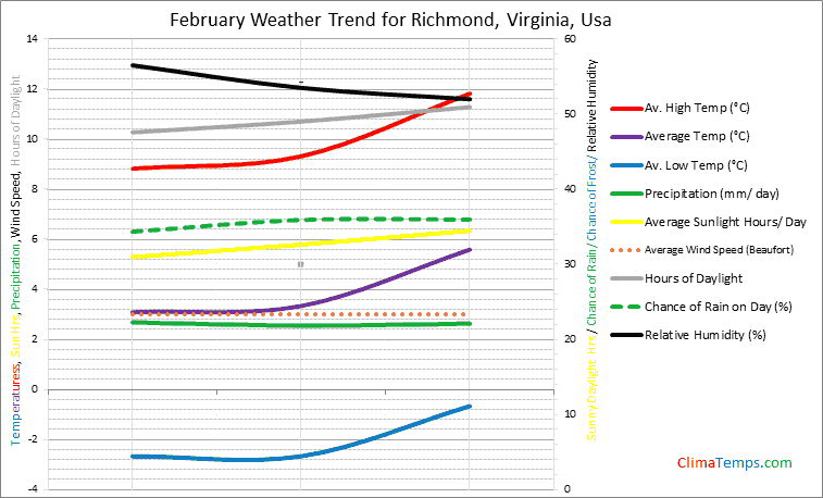 Graph of weather in Richmond, Virginia in February