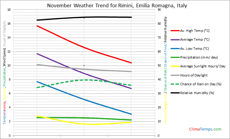 Graph of weather in Rimini, Emilia Romagna in November