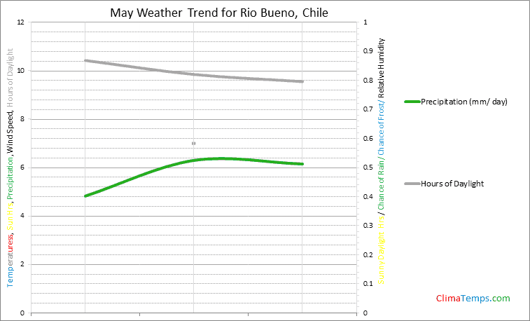 Graph of weather in Rio Bueno in May