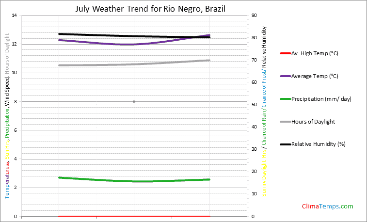 Graph of weather in Rio Negro in July