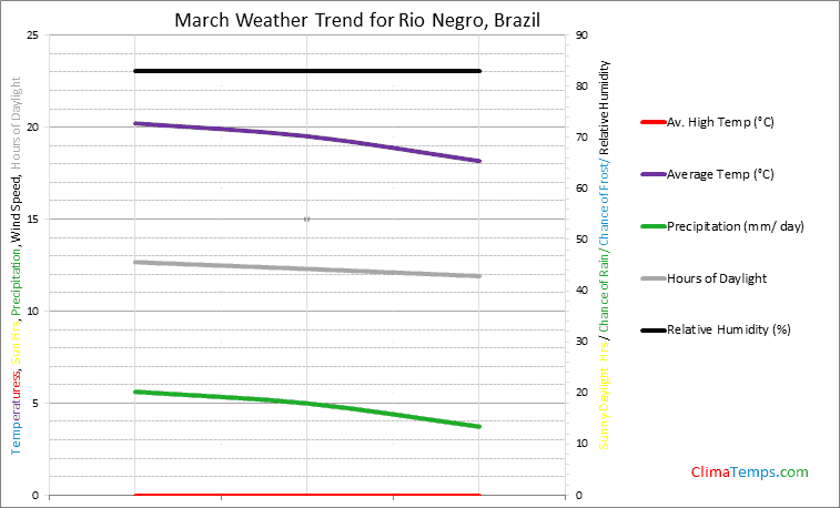 Graph of weather in Rio Negro in March