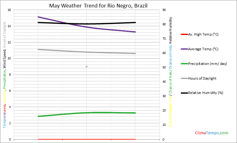 Graph of weather in Rio Negro in May