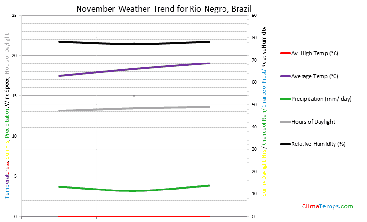 Graph of weather in Rio Negro in November