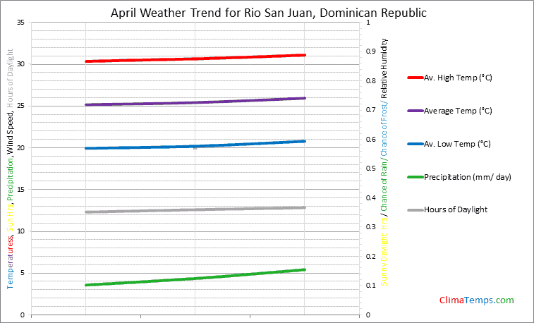 Graph of weather in Rio San Juan in April