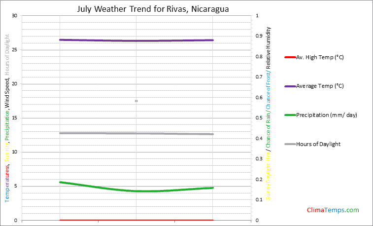 Graph of weather in Rivas in July