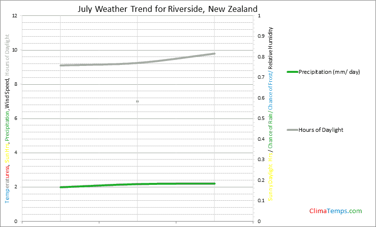 Graph of weather in Riverside in July