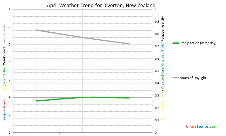 Graph of weather in Riverton in April