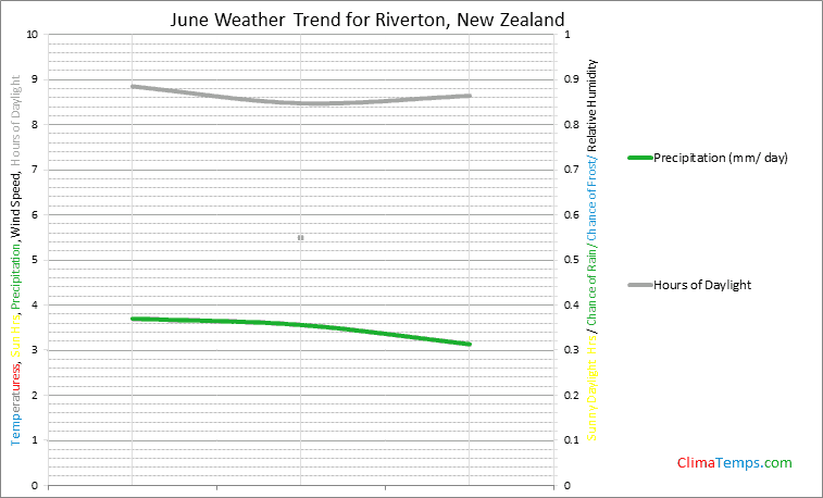 Graph of weather in Riverton in June