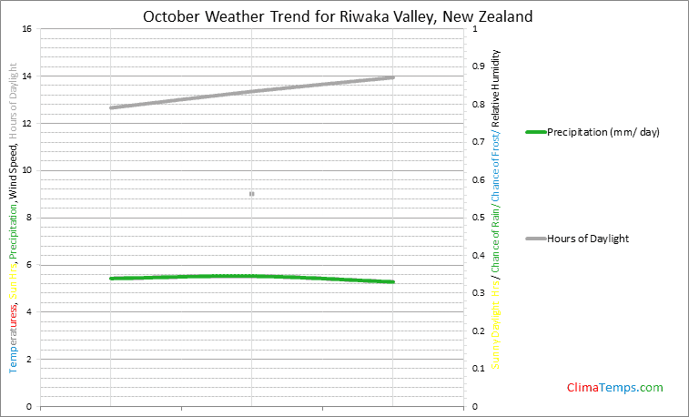 Graph of weather in Riwaka Valley in October