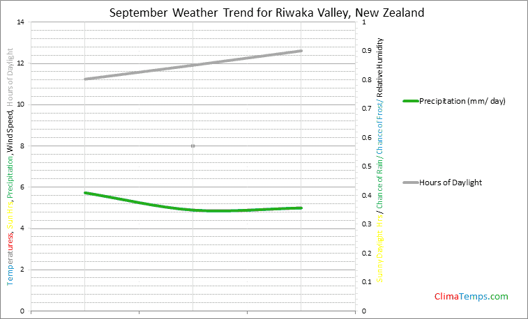 Graph of weather in Riwaka Valley in September