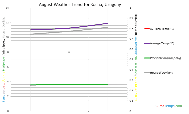 Graph of weather in Rocha in August