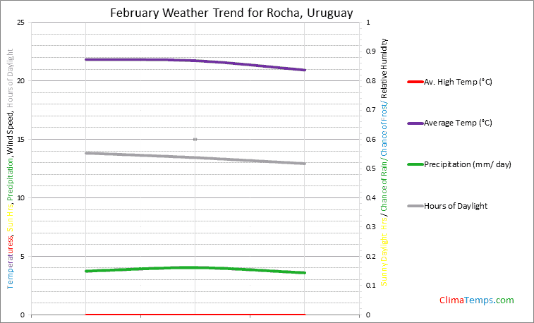 Graph of weather in Rocha in February