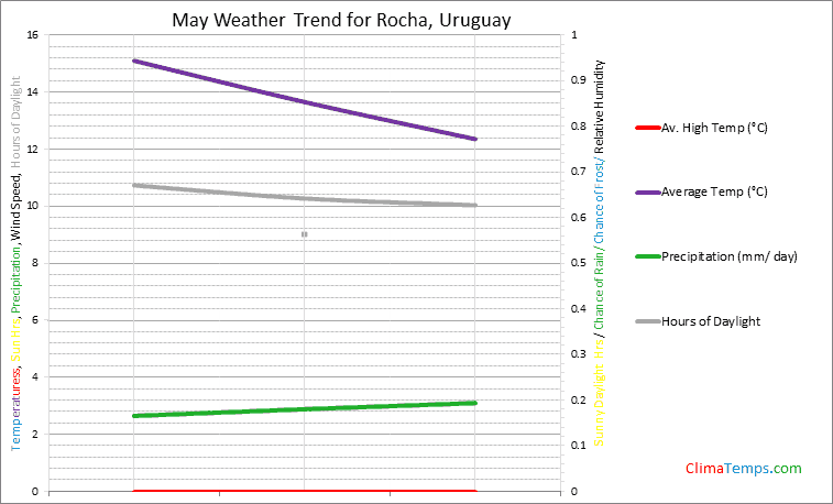 Graph of weather in Rocha in May