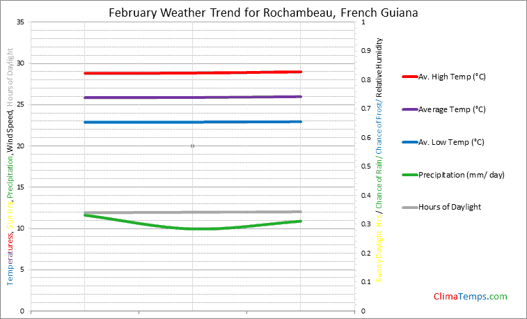 Graph of weather in Rochambeau in February
