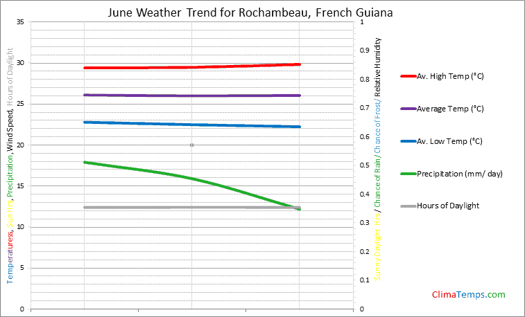 Graph of weather in Rochambeau in June
