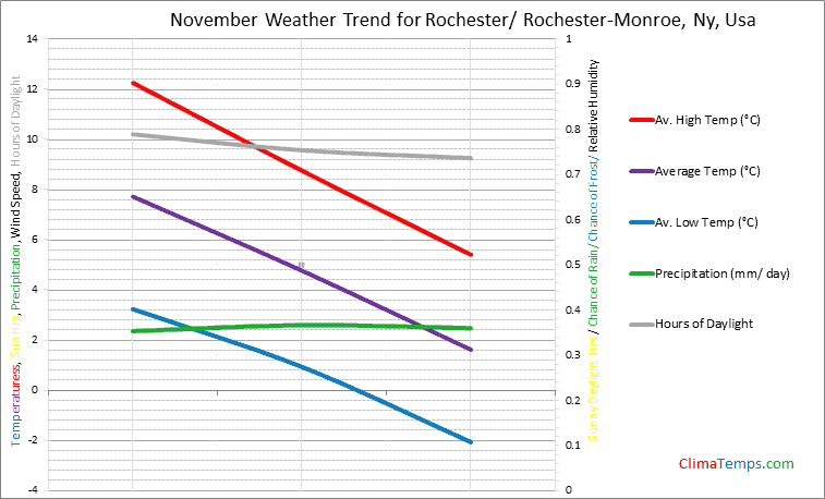 Graph of weather in Rochester/ Rochester-Monroe, Ny in November