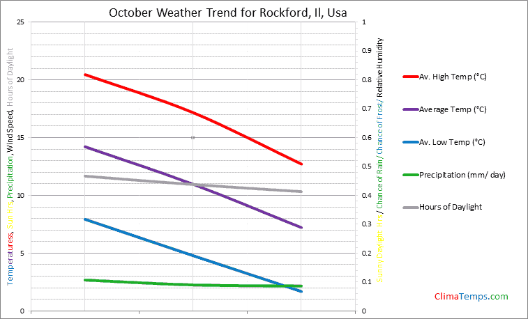 Graph of weather in Rockford, Il in October