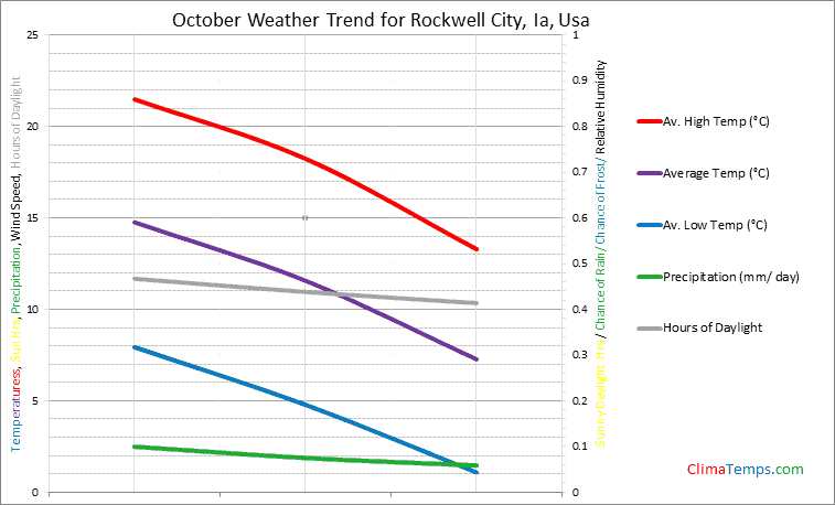 Graph of weather in Rockwell City, Ia in October