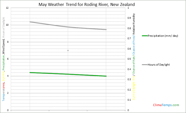 Graph of weather in Roding River in May