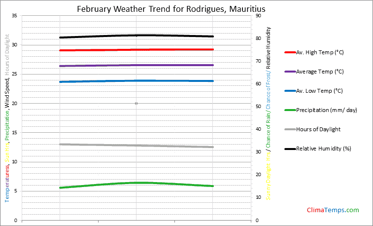 Graph of weather in Rodrigues in February