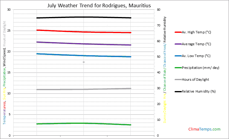Graph of weather in Rodrigues in July