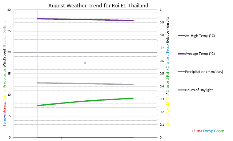 Graph of weather in Roi Et in August