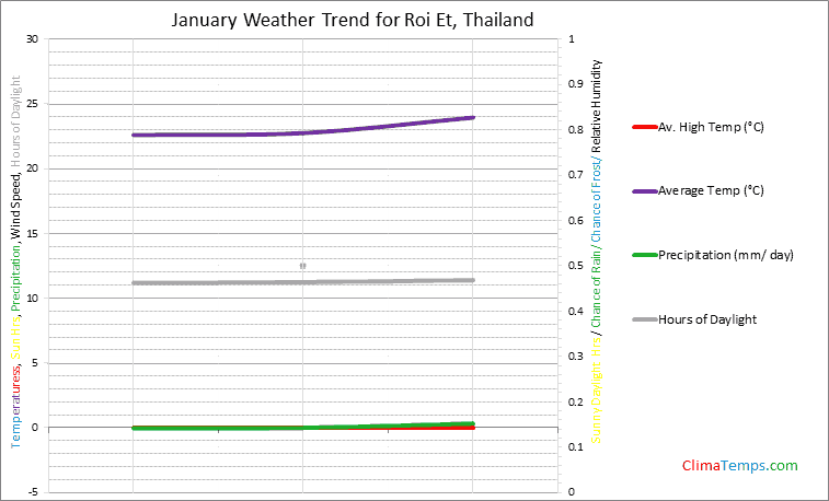 Graph of weather in Roi Et in January