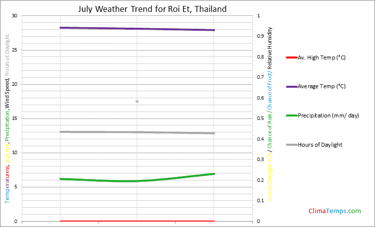 Graph of weather in Roi Et in July