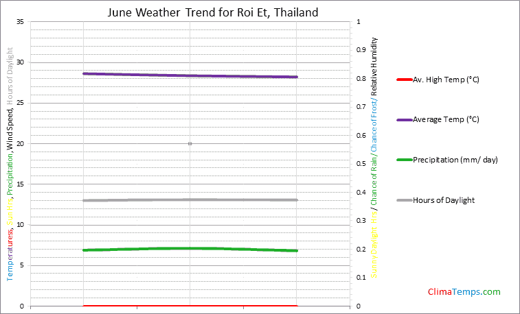 Graph of weather in Roi Et in June