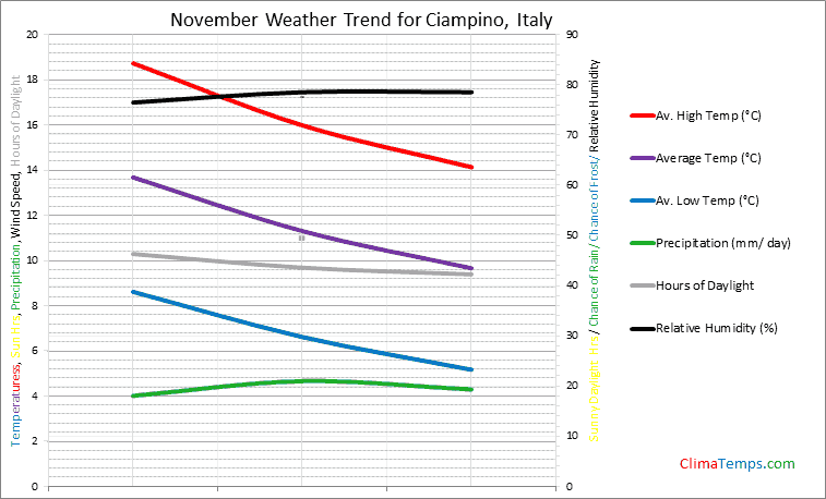 Graph of weather in Ciampino in November