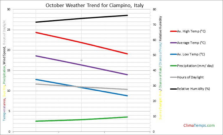 Graph of weather in Ciampino in October
