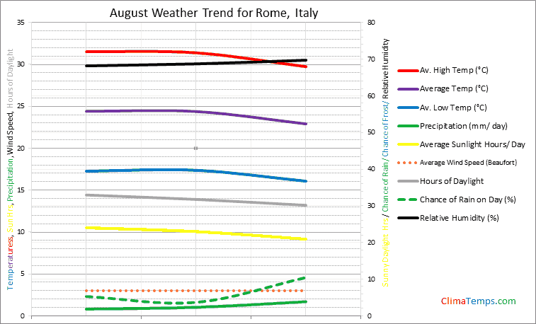 Graph of weather in Rome in August