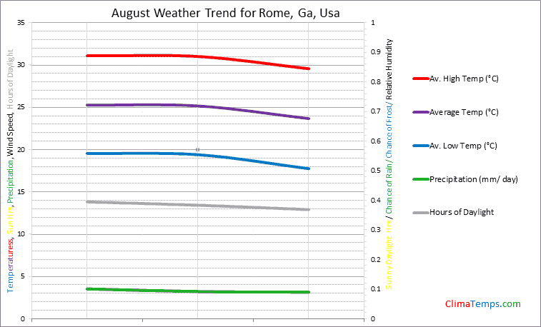 Graph of weather in Rome, Ga in August