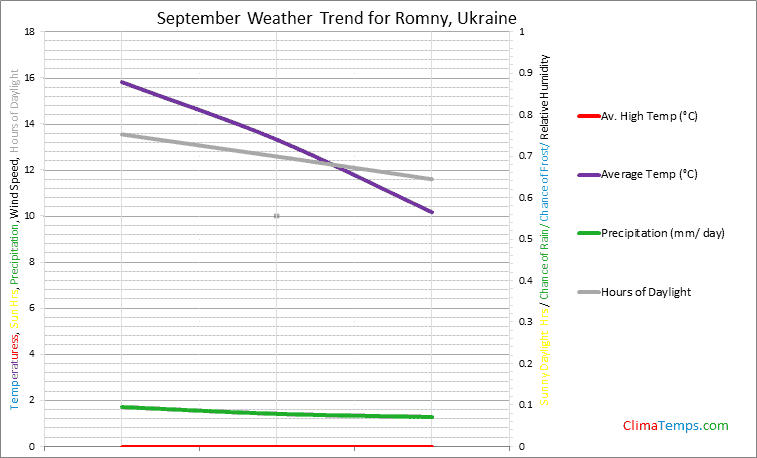 Graph of weather in Romny in September